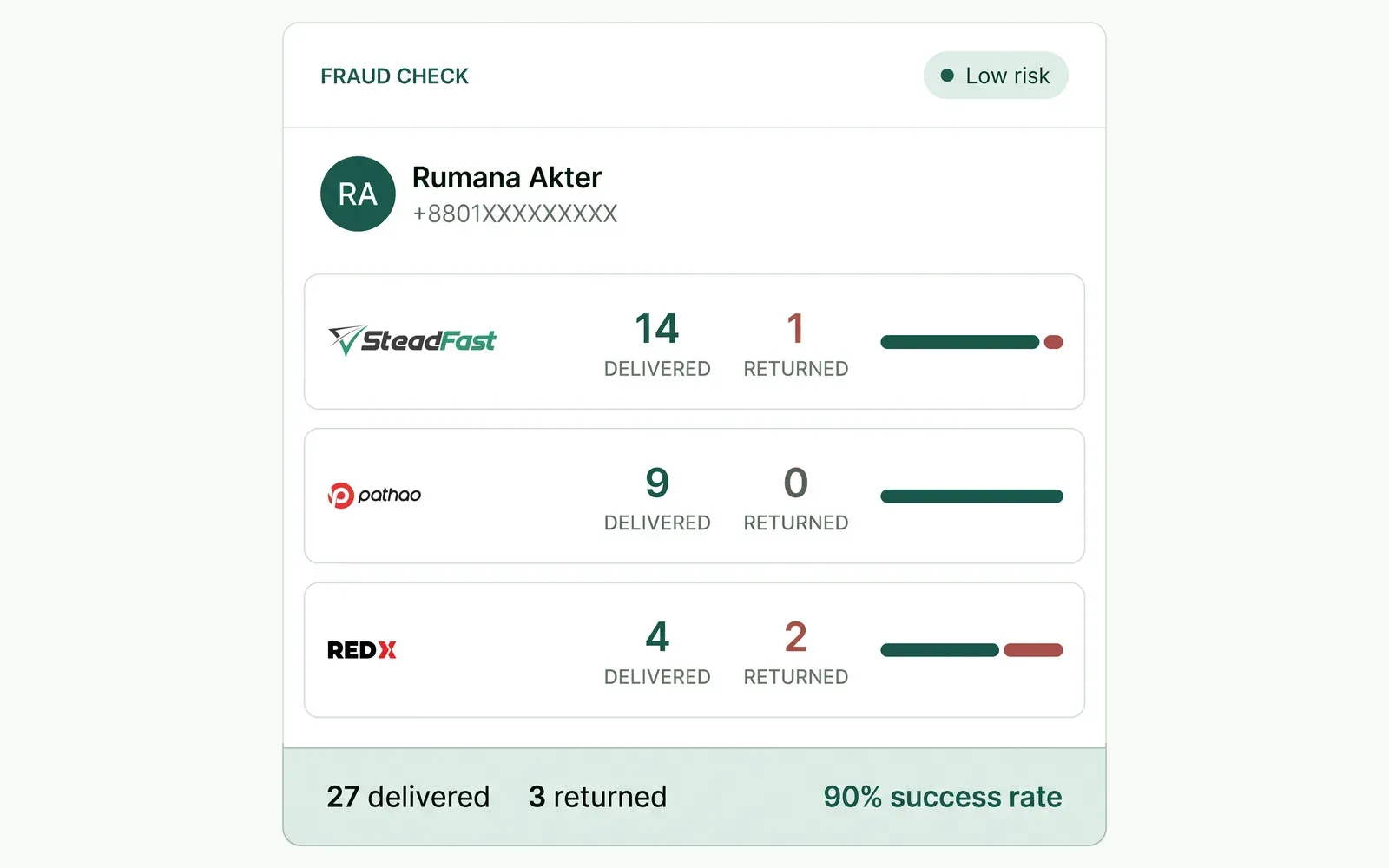 The fraud check inside an Order: the customer marked low risk, with delivered and returned counts for Steadfast, Pathao and RedX, and a 90 percent success rate across 30 parcels.