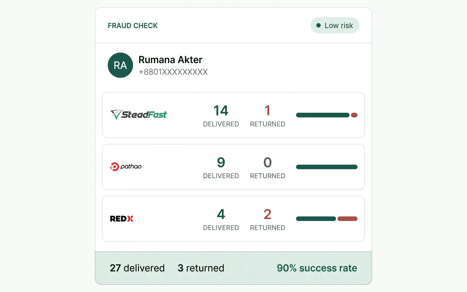 The fraud check inside an Order: the customer marked low risk, with delivered and returned counts for Steadfast, Pathao and RedX, and a 90 percent success rate across 30 parcels.