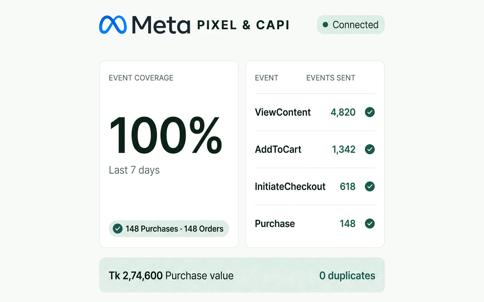 The Meta Pixel and CAPI report: 100 percent event coverage over the last seven days, with ViewContent, AddToCart, InitiateCheckout and Purchase all sending, and 148 Purchase events matching 148 Orders.